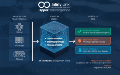 Infogérance serveur : l&rsquo;atout de l&rsquo;hyperconvergence